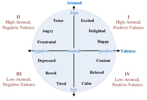 arousal valence.